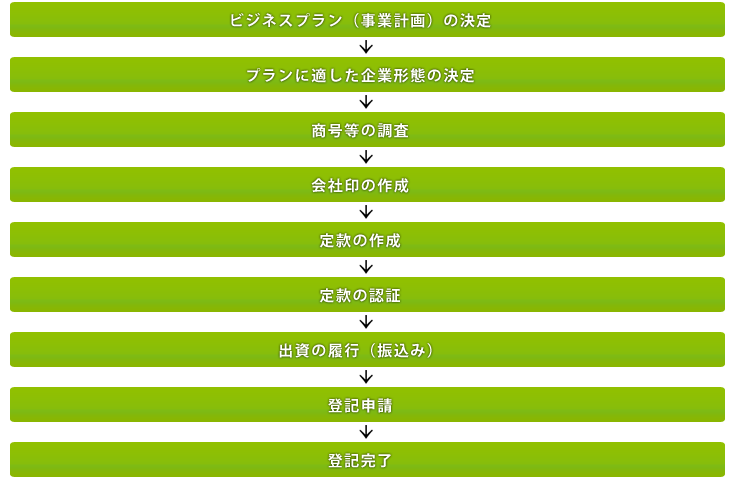 起業に必要な手続き