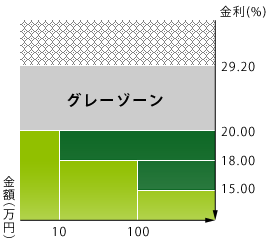 グレーゾーン金利