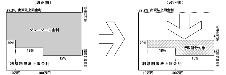 上限金利の引き下げ ～グレーゾーン金利の廃止～