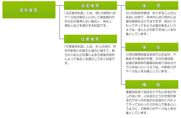 法定後見と任意後見