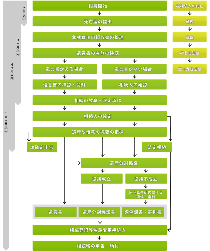 相続手続の全体像（相続に関する手続き）