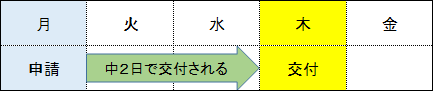 例１．月曜日申請 → 木曜日交付