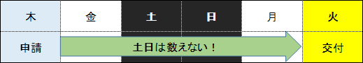 例２．木曜日申請 → 翌火曜日交付